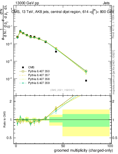 Plot of j.nch.g in 13000 GeV pp collisions