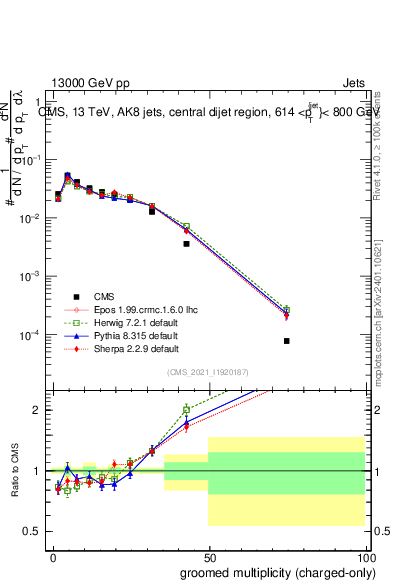 Plot of j.nch.g in 13000 GeV pp collisions