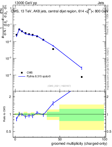 Plot of j.nch.g in 13000 GeV pp collisions