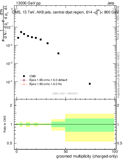 Plot of j.nch.g in 13000 GeV pp collisions