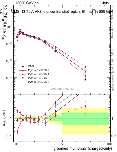 Plot of j.nch.g in 13000 GeV pp collisions