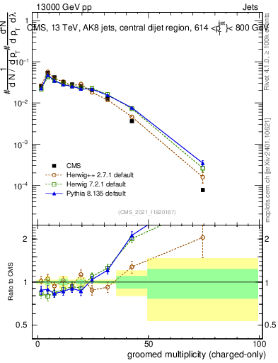 Plot of j.nch.g in 13000 GeV pp collisions