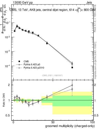 Plot of j.nch.g in 13000 GeV pp collisions