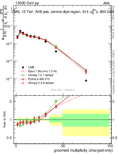 Plot of j.nch.g in 13000 GeV pp collisions