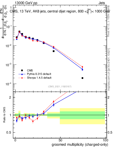 Plot of j.nch.g in 13000 GeV pp collisions