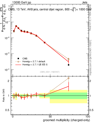 Plot of j.nch.g in 13000 GeV pp collisions