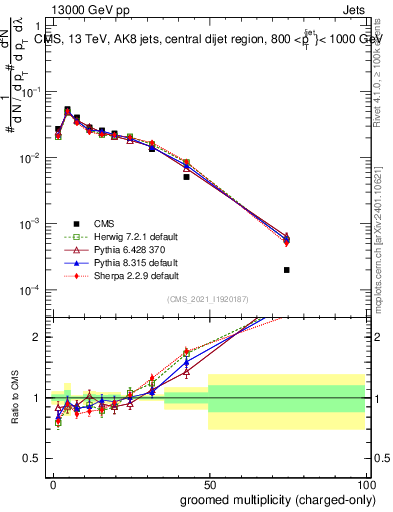 Plot of j.nch.g in 13000 GeV pp collisions