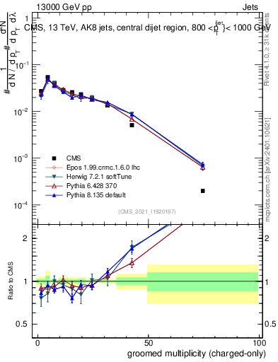 Plot of j.nch.g in 13000 GeV pp collisions