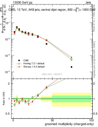 Plot of j.nch.g in 13000 GeV pp collisions