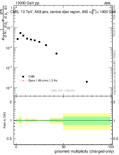 Plot of j.nch.g in 13000 GeV pp collisions