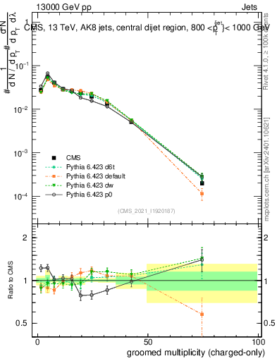 Plot of j.nch.g in 13000 GeV pp collisions