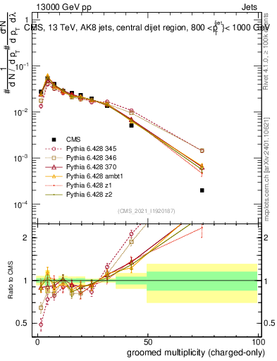 Plot of j.nch.g in 13000 GeV pp collisions