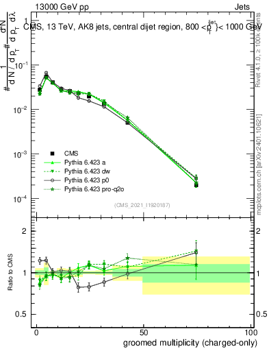 Plot of j.nch.g in 13000 GeV pp collisions