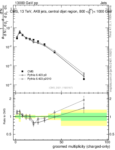 Plot of j.nch.g in 13000 GeV pp collisions