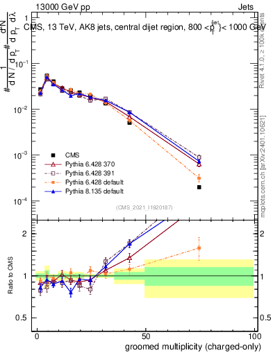 Plot of j.nch.g in 13000 GeV pp collisions