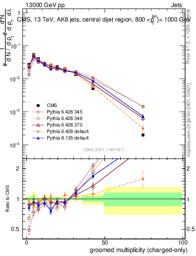 Plot of j.nch.g in 13000 GeV pp collisions