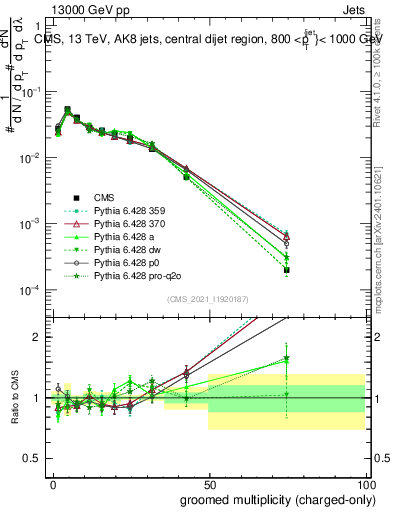 Plot of j.nch.g in 13000 GeV pp collisions