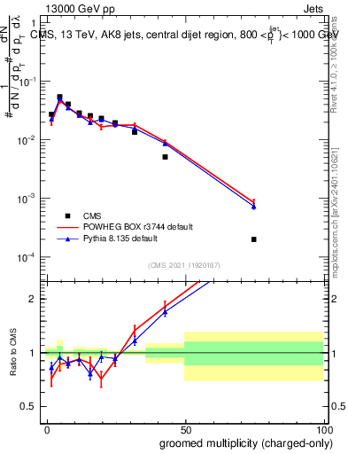 Plot of j.nch.g in 13000 GeV pp collisions
