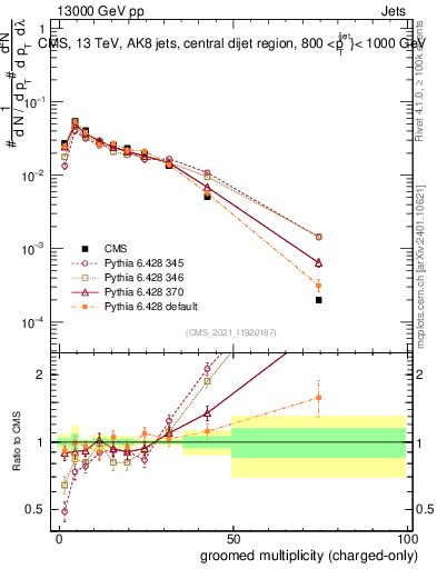 Plot of j.nch.g in 13000 GeV pp collisions