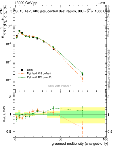 Plot of j.nch.g in 13000 GeV pp collisions