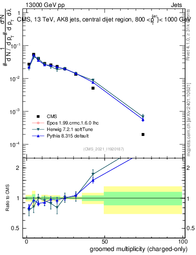 Plot of j.nch.g in 13000 GeV pp collisions