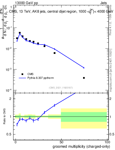 Plot of j.nch.g in 13000 GeV pp collisions