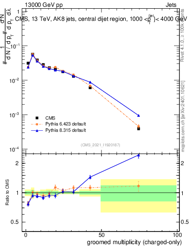Plot of j.nch.g in 13000 GeV pp collisions