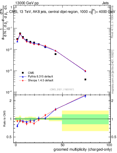 Plot of j.nch.g in 13000 GeV pp collisions