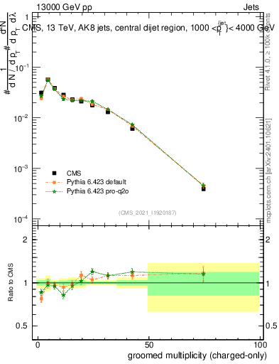 Plot of j.nch.g in 13000 GeV pp collisions