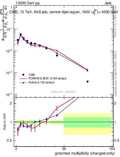 Plot of j.nch.g in 13000 GeV pp collisions