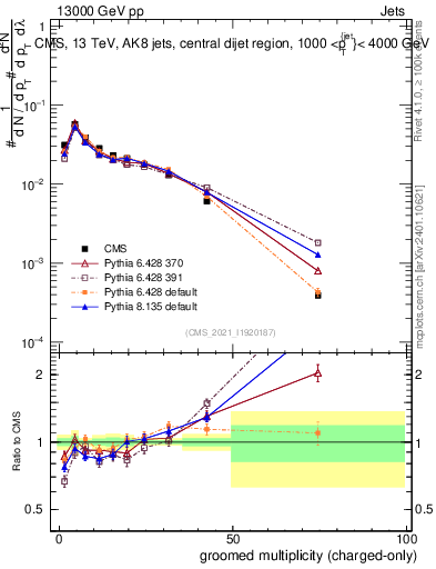 Plot of j.nch.g in 13000 GeV pp collisions