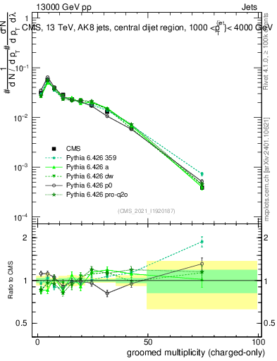 Plot of j.nch.g in 13000 GeV pp collisions
