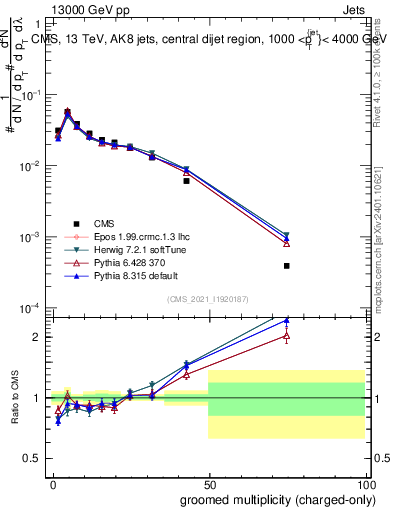 Plot of j.nch.g in 13000 GeV pp collisions