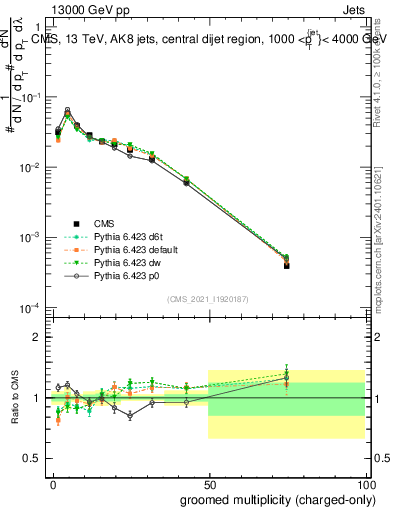 Plot of j.nch.g in 13000 GeV pp collisions