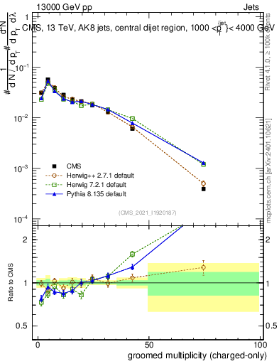 Plot of j.nch.g in 13000 GeV pp collisions