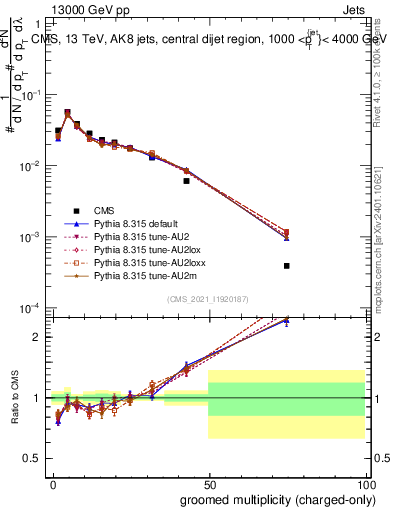 Plot of j.nch.g in 13000 GeV pp collisions