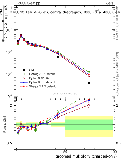 Plot of j.nch.g in 13000 GeV pp collisions