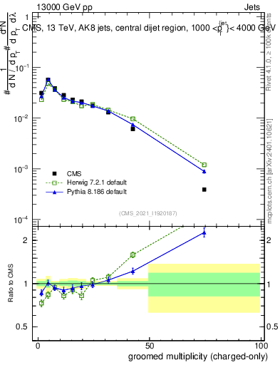 Plot of j.nch.g in 13000 GeV pp collisions
