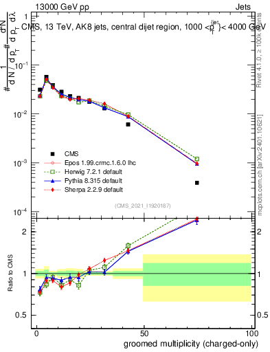 Plot of j.nch.g in 13000 GeV pp collisions