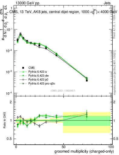 Plot of j.nch.g in 13000 GeV pp collisions