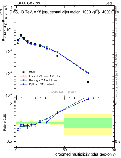 Plot of j.nch.g in 13000 GeV pp collisions