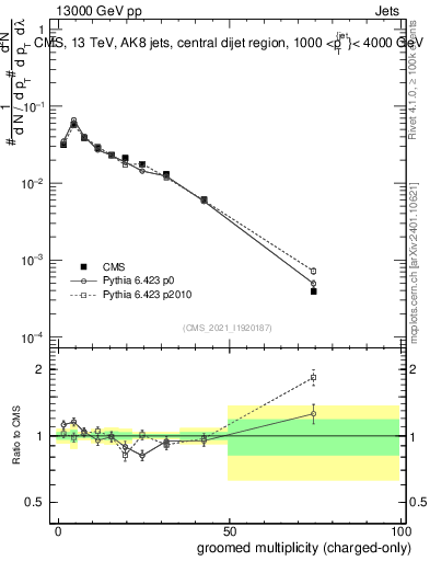 Plot of j.nch.g in 13000 GeV pp collisions