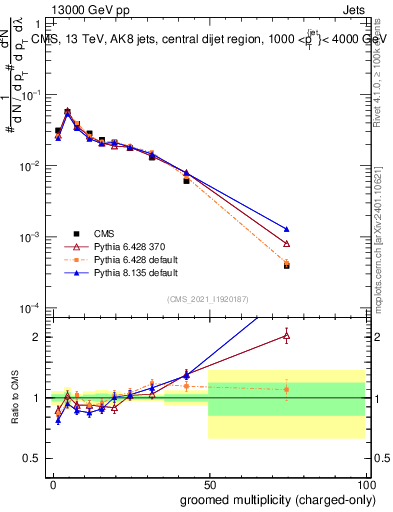 Plot of j.nch.g in 13000 GeV pp collisions