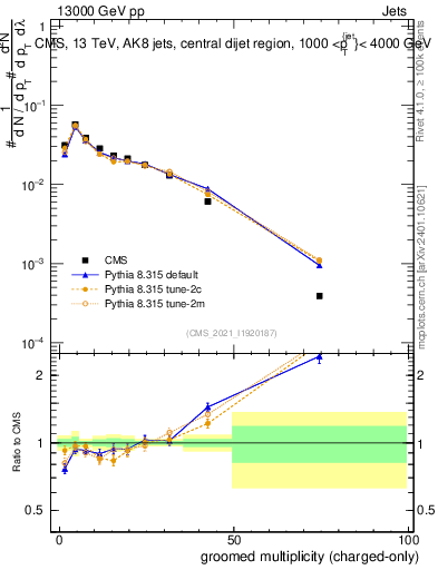 Plot of j.nch.g in 13000 GeV pp collisions