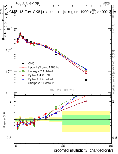 Plot of j.nch.g in 13000 GeV pp collisions