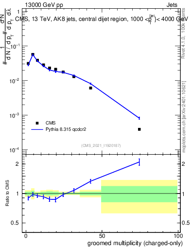 Plot of j.nch.g in 13000 GeV pp collisions