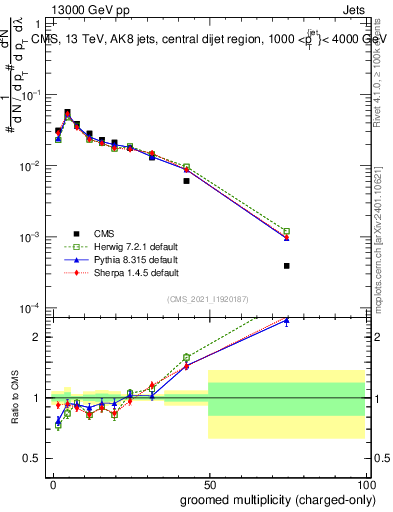 Plot of j.nch.g in 13000 GeV pp collisions