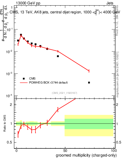Plot of j.nch.g in 13000 GeV pp collisions