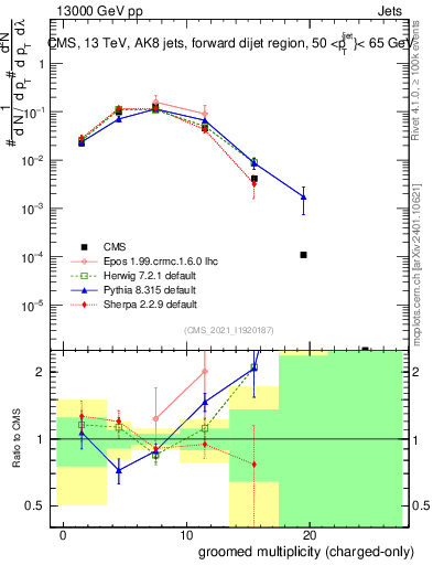 Plot of j.nch.g in 13000 GeV pp collisions