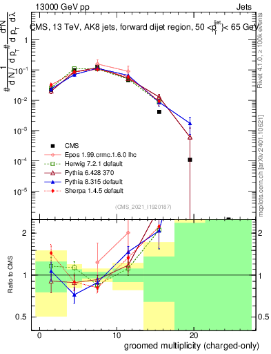 Plot of j.nch.g in 13000 GeV pp collisions